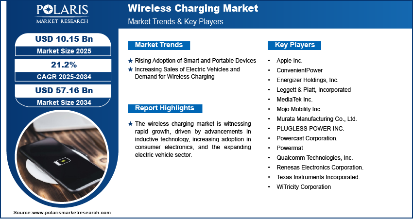 Wireless Charging Market Share